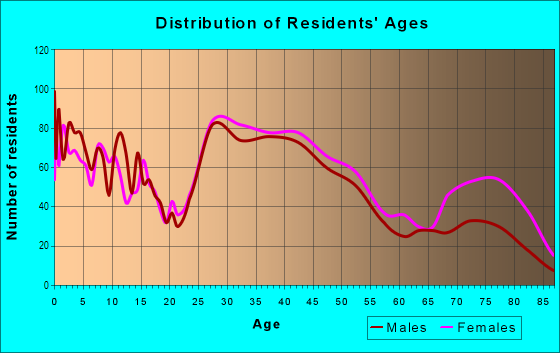 Age and Sex of Residents in Elmhurst in Toledo, OH