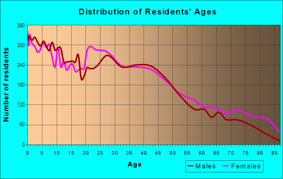 Age and Sex of Residents in East Toledo in Toledo, OH