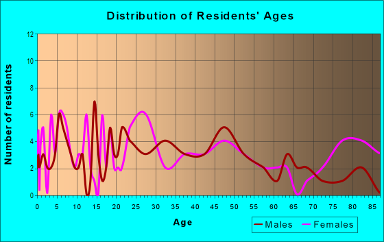 Age and Sex of Residents in Collingwood Springs in Toledo, OH