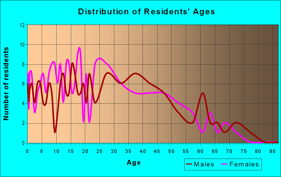 Age and Sex of Residents in Cathedral Square in Toledo, OH