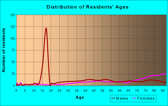 Age and Sex of Residents in Highland Hills in Beachwood, OH
