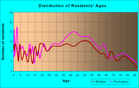 Age and Sex of Residents in North Randall Village in Cleveland, OH