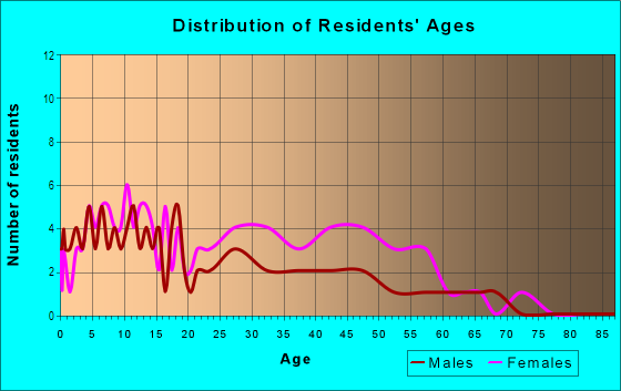 Age and Sex of Residents in Walford in Cleveland, OH