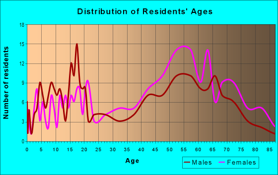 Age and Sex of Residents in Clarkwood Estates in Warrensville Heights, OH