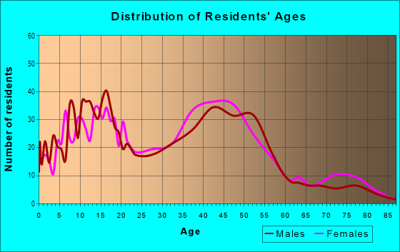 Age and Sex of Residents in Neighborhood H in Rohnert Park, CA