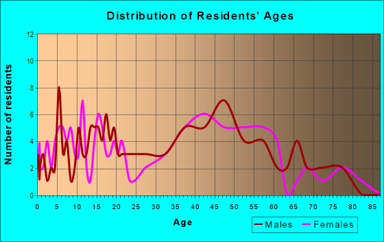 Age and Sex of Residents in River Styx in Medina, OH
