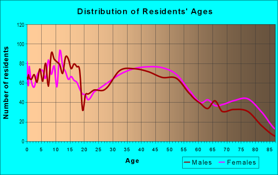 Age and Sex of Residents in Downtown Wadsworth in Wadsworth, OH