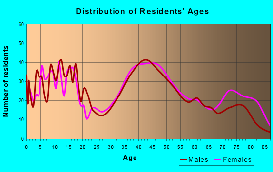Age and Sex of Residents in Great Oaks in Wadsworth, OH