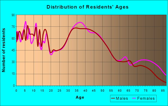 Age and Sex of Residents in Wadsworth South in Wadsworth, OH