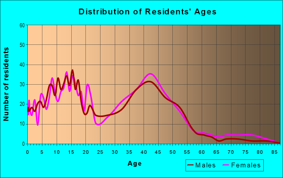 Age and Sex of Residents in Neighborhood G in Rohnert Park, CA