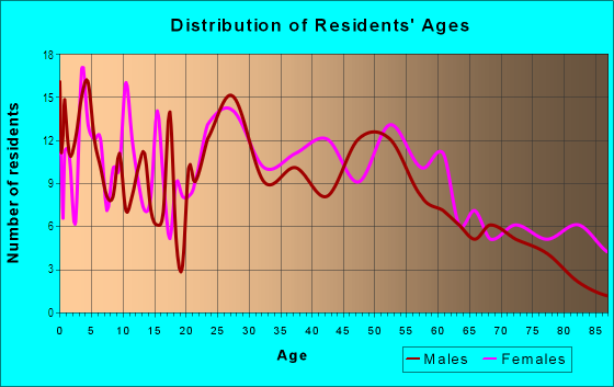 Age and Sex of Residents in Elberta Beach in Vermilion, OH