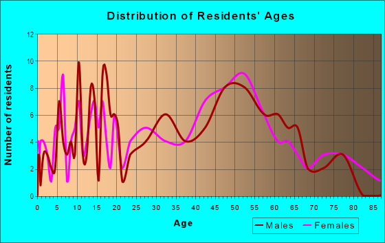 Age and Sex of Residents in Harbour Town in Vermilion, OH