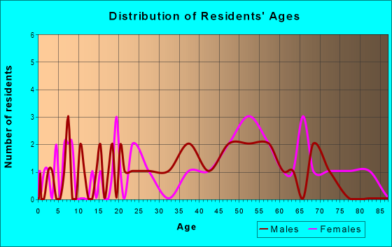 Age and Sex of Residents in Linwood Park in Vermilion, OH