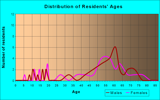 Age and Sex of Residents in Vermilion Lagoons in Vermilion, OH