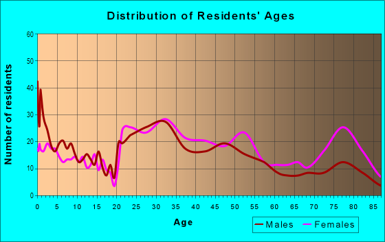 Age and Sex of Residents in Purvis in Cleveland, OH