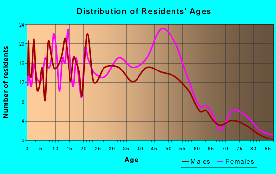 Age and Sex of Residents in University Corners in Cleveland, OH