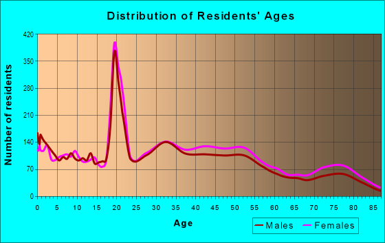 Age and Sex of Residents in University Heights in Cleveland, OH