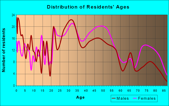 Age and Sex of Residents in University Square in Cleveland, OH
