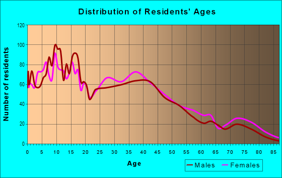 Age and Sex of Residents in Air Line Junction in Toledo, OH