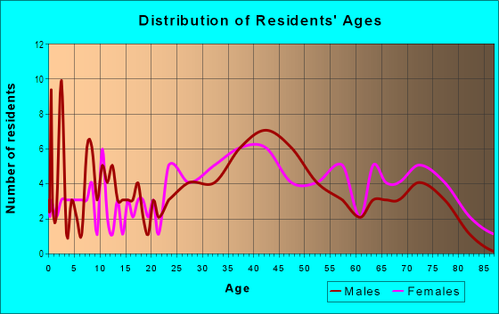 Age and Sex of Residents in Tinkers Creek in Bedford, OH