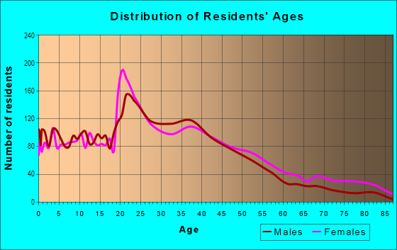 Age and Sex of Residents in West Rohnert Park in Rohnert Park, CA