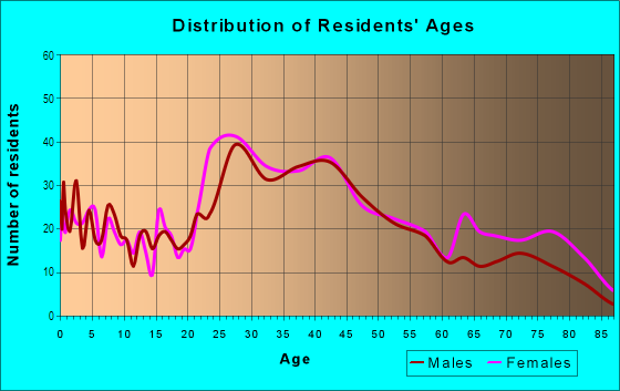 Age and Sex of Residents in Kenwood in Bedford, OH