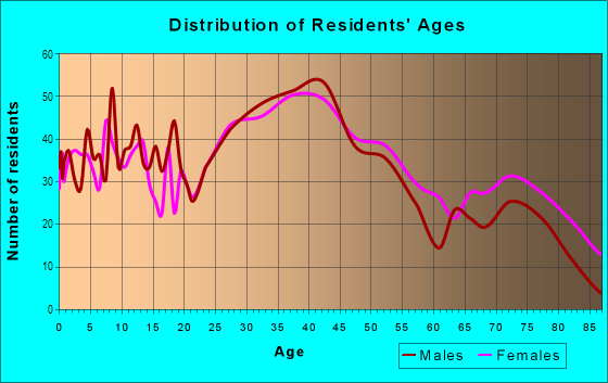 Age and Sex of Residents in Historic Bedford in Bedford, OH