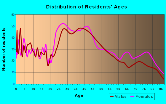 Age and Sex of Residents in Glendale in Bedford, OH