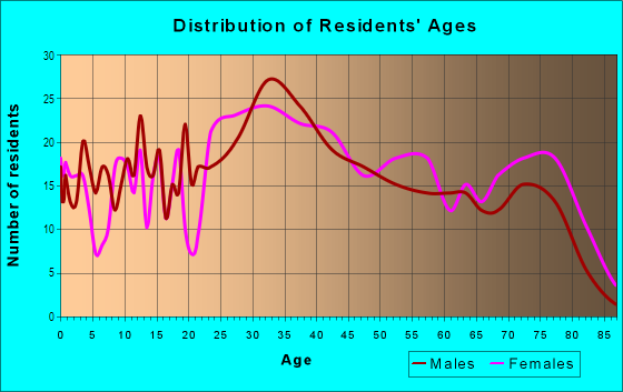 Age and Sex of Residents in Ridge Park Square in Cleveland, OH