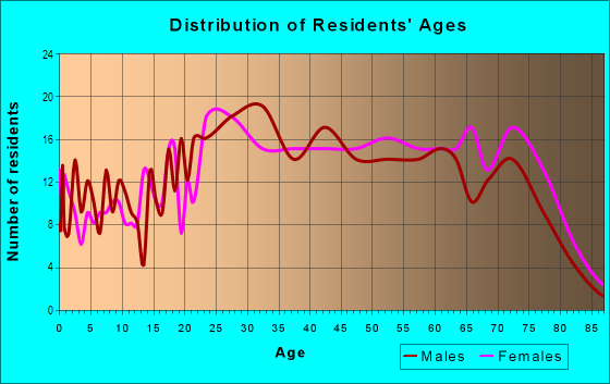 Age and Sex of Residents in Cascade Crossing in Cleveland, OH