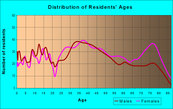 Age and Sex of Residents in Biddulph Plaza in Cleveland, OH