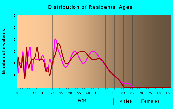 Age and Sex of Residents in Southeast Rohnert Park in Rohnert Park, CA