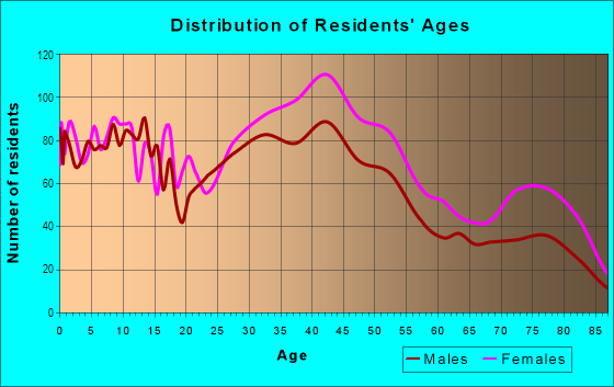 Age and Sex of Residents in Bexley Park in Cleveland, OH