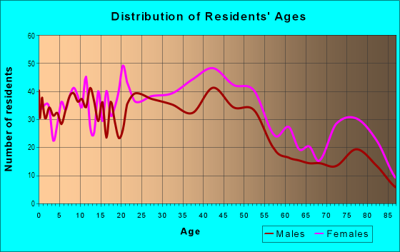 Age and Sex of Residents in Cedar Green in Cleveland, OH