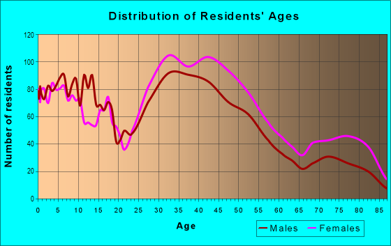 Age and Sex of Residents in Mayfield Road Area in Cleveland, OH