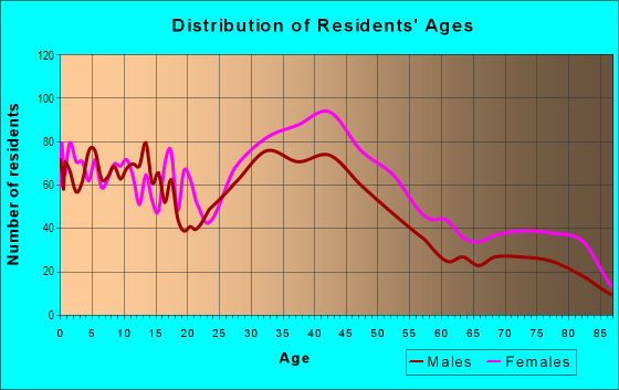 Age and Sex of Residents in Miramar Golf in Cleveland, OH