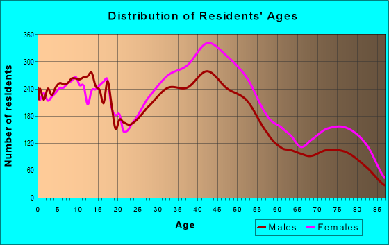 Age and Sex of Residents in South Euclid in Cleveland, OH
