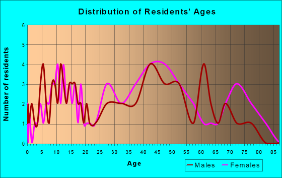 Age and Sex of Residents in Downtown Solon in Solon, OH