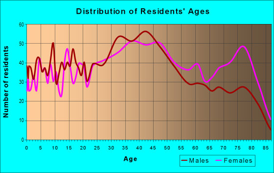 Age and Sex of Residents in Biddulph and Memphis in Cleveland, OH