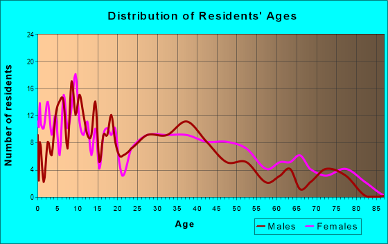 Age and Sex of Residents in Williamsport in Alliance, OH