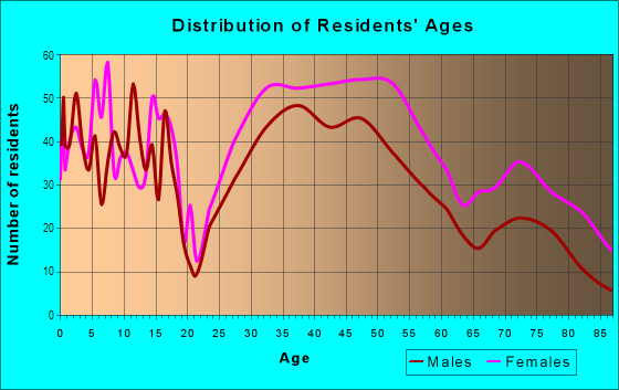 Age and Sex of Residents in Fernway in Beachwood, OH