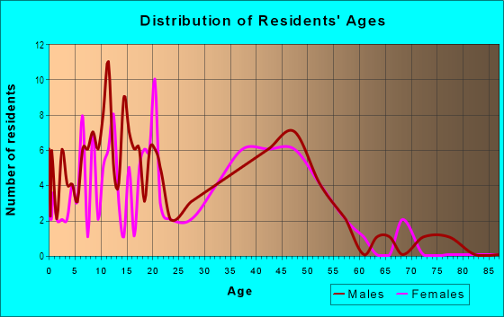 Age and Sex of Residents in Canon Manor in Penngrove, CA