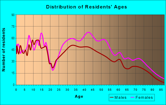Age and Sex of Residents in Lomond in Beachwood, OH