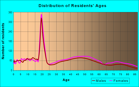 Age and Sex of Residents in Malvern in Beachwood, OH