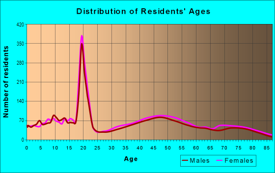Age and Sex of Residents in Mercer in Beachwood, OH