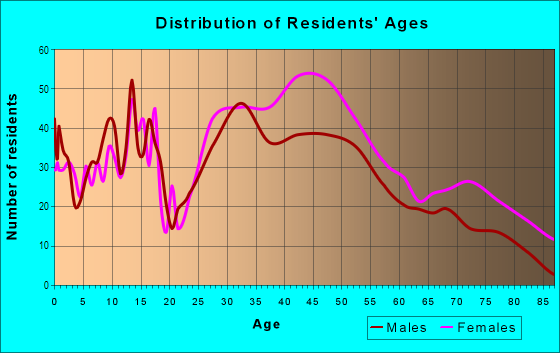 Age and Sex of Residents in Sussex in Beachwood, OH