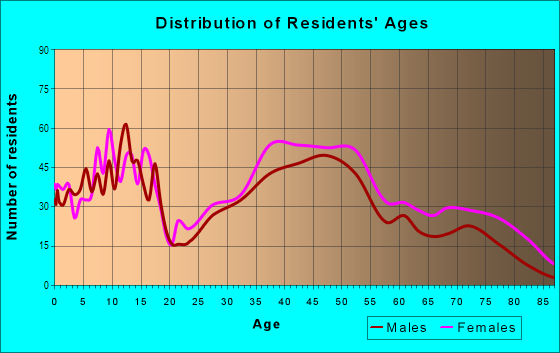 Age and Sex of Residents in Onaway in Shaker Heights, OH