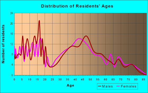 Age and Sex of Residents in Groton Township in Bellevue, OH