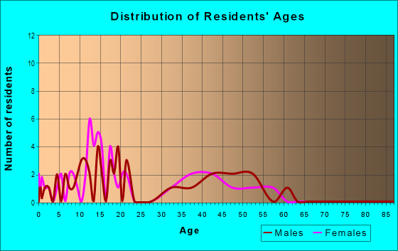 Age and Sex of Residents in Berlin Heights Station in Berlin Heights, OH