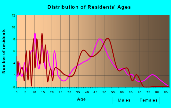 Age and Sex of Residents in Ogontz in Berlin Heights, OH